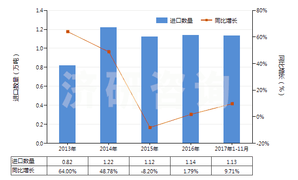 2013-2017年11月中國苯胺衍生物及其鹽(HS29214200)進(jìn)口量及增速統(tǒng)計(jì)